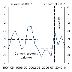 Chart 12: Gross national saving, investment and current account balance - Current account balance