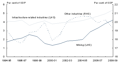 Chart 13: Gross fixed capital formation by industry
