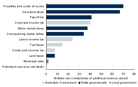 Chart&nbsp;14: Marginal welfare loss from a small increase in selected taxes(a)