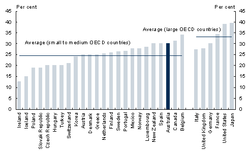 Chart&nbsp;15: Statutory corporate tax rates, OECD countries 2009