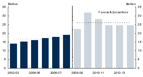 Chart&nbsp;16: Commonwealth spending on education