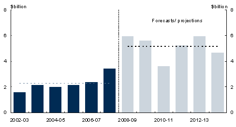 Chart&nbsp;17: Commonwealth spending on major transport infrastructure(a)