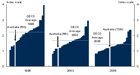 Chart&nbsp;18: OECD integrated product market regulation indicator ranking