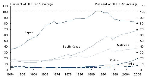 Chart 3: Catch-up in GDP per capita: China and India, 1954-2009