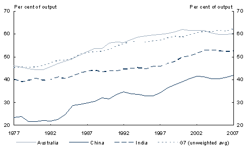 Chart 4: Services share of total output