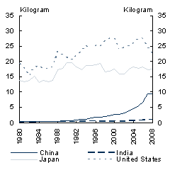 Chart 5: Aluminium and finished steel consumption - Aluminium: consumption per capita
