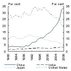 Chart 5: Aluminium and finished steel consumption - Aluminium: share of world total