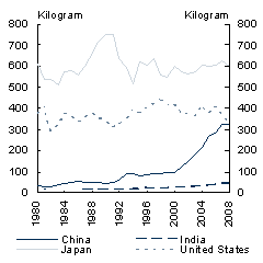 Chart 5: Aluminium and finished steel consumption - Finished steel: consumption per capita
