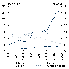 Chart 5: Aluminium and finished steel consumption - Finished steel: share of world total