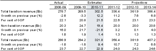 Table&nbsp;1: Australian Government general government revenue