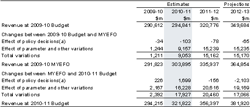 Table 2: Reconciliation of Australian Government general government revenue estimates from the 2009-10 Budget