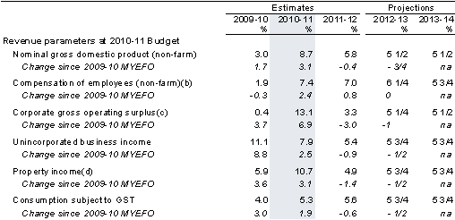 Table 4: Key revenue parameters(a)