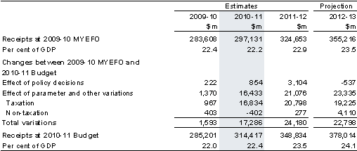 Table&nbsp;5: Reconciliation of total Australian Government general government receipt estimates from the 2009-10&nbsp;MYEFO