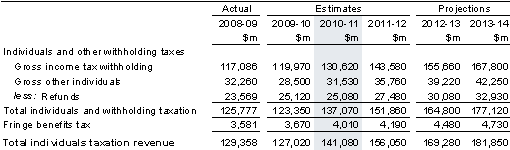 Table&nbsp;6: Individuals' income and other withholding taxation revenue