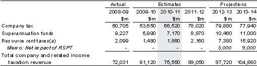 Table&nbsp;7: Company and other related income taxation revenue 