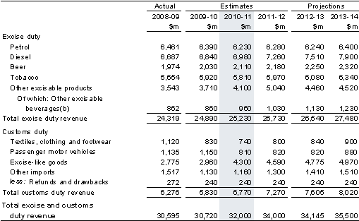 Table&nbsp;9: Excise and customs duty revenue(a)