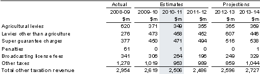 Table&nbsp;12: Other taxation revenue