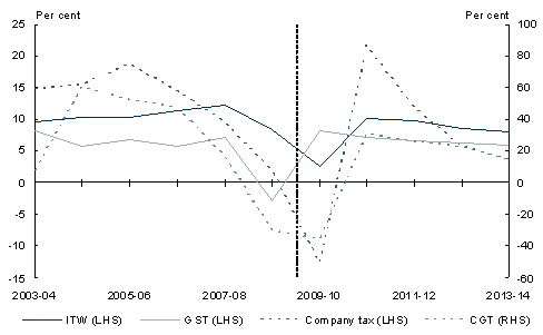 Chart&nbsp;A: Growth in receipts from selected heads of revenue and CGT