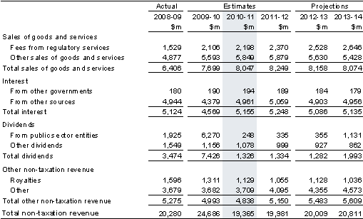 Table&nbsp;13: Non-taxation revenue