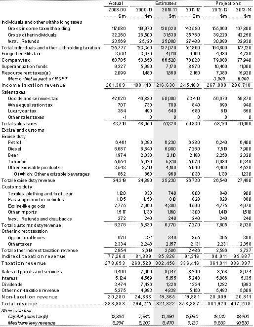 Table&nbsp;A1: Australian Government general government (accrual) revenue