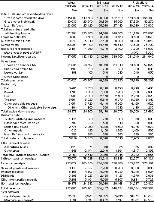 Table&nbsp;A2: Australian Government general government (cash) receipts