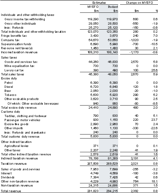Table B1: Reconciliation of 2009-10 general government (accrual) revenue
