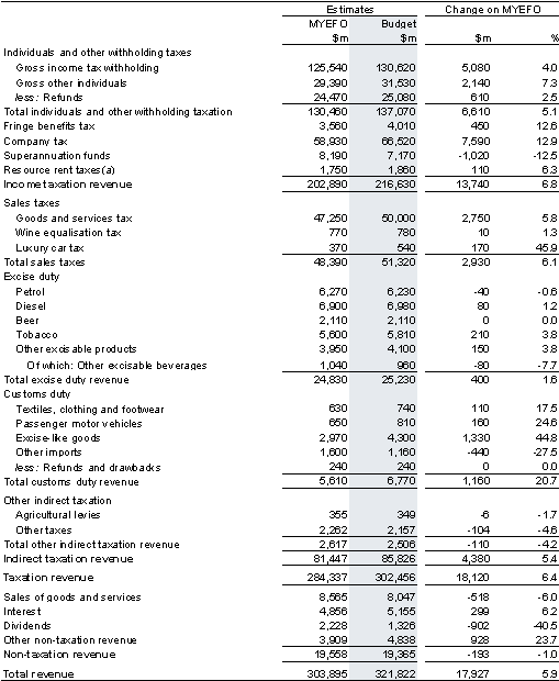 Table B2: Reconciliation of 2010-11 general government (accrual) revenue