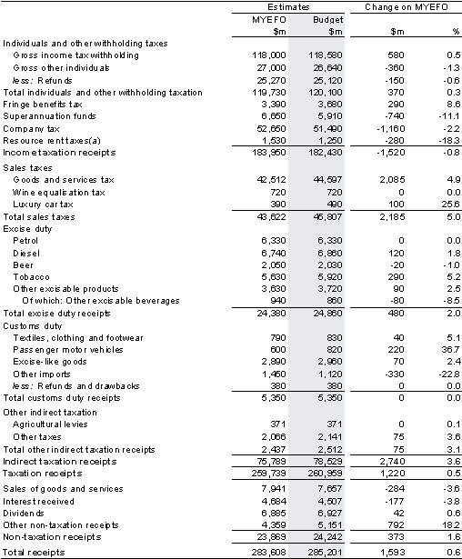 Table B3: Reconciliation of 2009-10 general government (cash) receipts