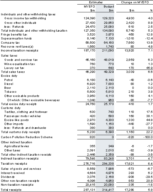 Table B4: Reconciliation of 2010-11 general government (cash) receipts