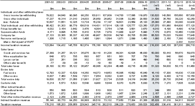 Table&nbsp;C1: Australian Government (accrual) revenue