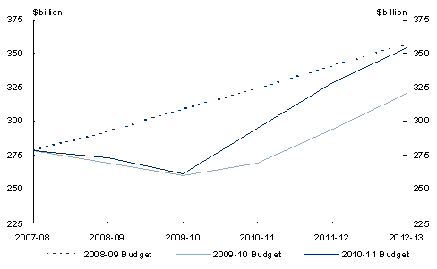 Chart&nbsp;1: Revisions to taxation receipts over forward estimatessince the 2008-09 Budget
