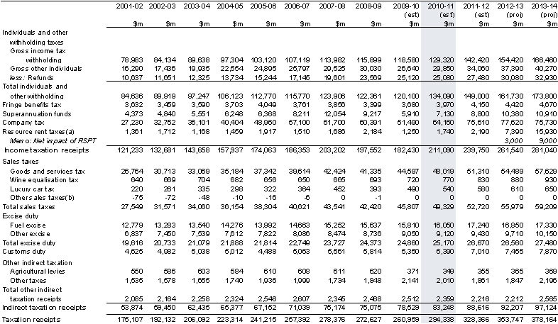 Table&nbsp;C3: Australian Government (cash) receipts