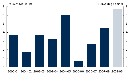 Chart�D1: Absolute Budget forecast error on taxation revenue growth(a)(excluding GST)