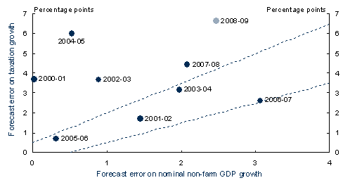 Chart&nbsp;D2: Absolute Budget forecast errors on nominal non-farm GDP growth andtaxation revenue growth (excluding GST) (a)
