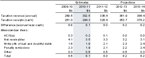 Table E1: Estimates of taxation revenue on an accrual and cash basis