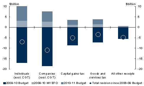 Chart&nbsp;2: Revisions to receipts in 2010-11 since the 2008-09&nbsp;Budget