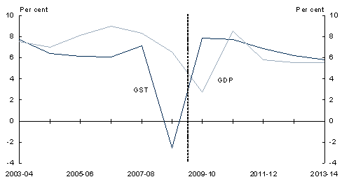 Chart&nbsp;A: Growth in nominal GDP and GST receipts