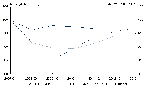 Chart&nbsp;3: Tax-to-GDP ratio(a) 