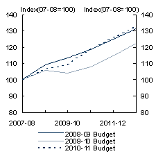 Chart&nbsp;A: Nominal GDP revisions