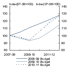 Chart&nbsp;B: Tax receipt revisions