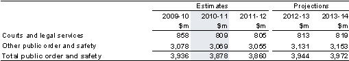 Table&nbsp;6: Summary of expenses — public order and safety
