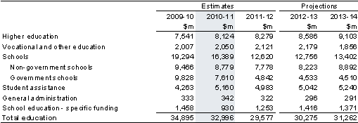 Table&nbsp;7: Summary of expenses — education