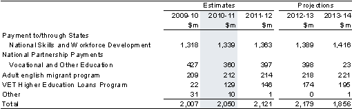 Table&nbsp;7.1: Trends in the major components of vocational and other education sub-function expenses