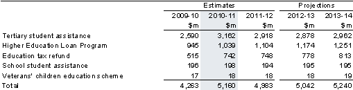 Table&nbsp;7.2: Trends in the major components of student assistance sub-function expenses