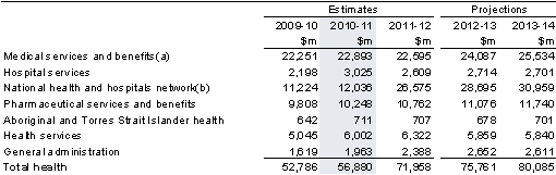 Table&nbsp;8: Summary of expenses — health