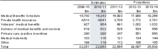 Table&nbsp;8.1: Trends in the major components of medical services and benefits sub-function expenses