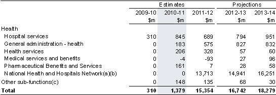 Table&nbsp;8.2: Estimated Commonwealth expenses in the National Health and Hospitals Network