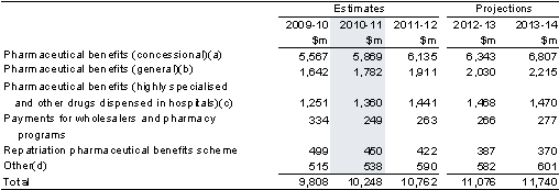 Table&nbsp;8.3: Trends in the major components of pharmaceutical benefits and services sub-function expenses