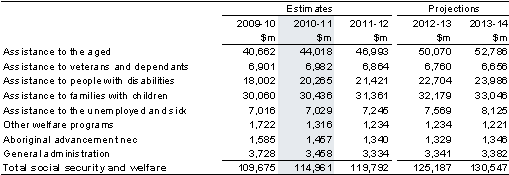 Table&nbsp;9: Summary of expenses — social security and welfare