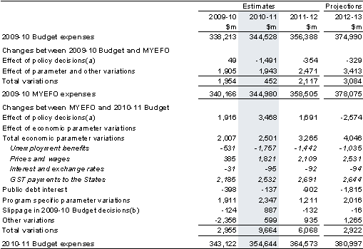 Table&nbsp;2: Reconciliation of expense estimates